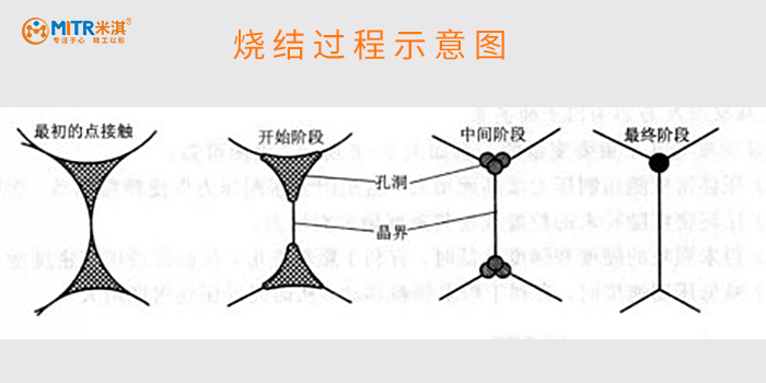 燒結過程示意圖