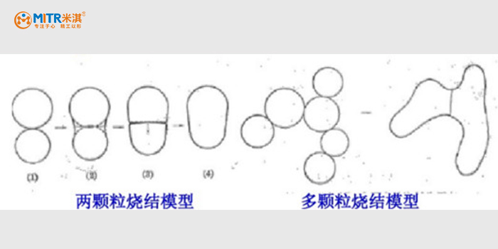 燒結顆粒模型